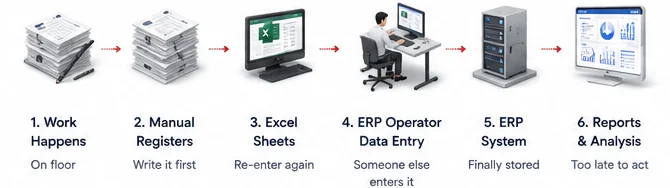 Traditional ERP flow: 1. Work Happens (on floor), 2. Manual Registers (write it first), 3. Excel Sheets (re-enter again), 4. ERP Operator Data Entry (someone else enters it), 5. ERP System (finally stored), 6. Reports & Analysis (too late to act).