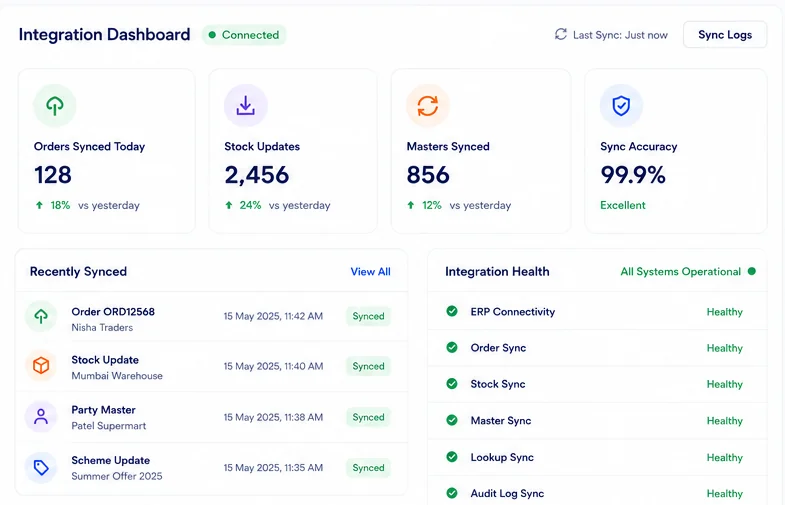 Integration Dashboard, Connected, Last Sync: Just now. Orders Synced Today 128 (up 18%), Stock Updates 2,456 (up 24%), Masters Synced 856 (up 12%), Sync Accuracy 99.9% Excellent. Recently Synced: Order ORD12568 for Nisha Traders, Stock Update for Mumbai Warehouse, Party Master for Patel Supermart, Scheme Update for Summer Offer 2025 — all Synced. Integration Health, All Systems Operational: ERP Connectivity, Order Sync, Stock Sync, Master Sync, Lookup Sync and Audit Log Sync all Healthy