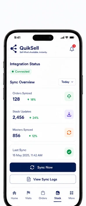 QuikSell mobile Integration Status: Connected. Sync Overview for Today: Orders Synced 128 (up 18%), Stock Updates 2,456 (up 24%), Masters Synced 856 (up 12%), Last Sync 15 May 2025, 11:42 AM, with Sync Now and View Sync Logs actions