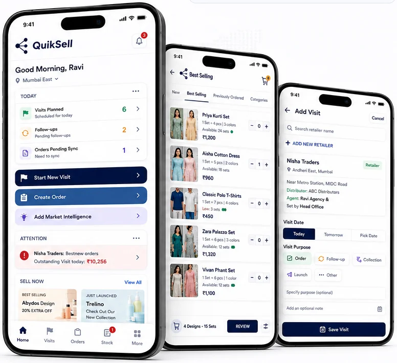 Three QuikSell screens: the home screen greeting Ravi with today's planned visits, follow-ups, orders pending sync, Start New Visit, Create Order and Add Market Intelligence actions plus a Sell Now section; the Best Selling catalog with Priya Kurti Set, Aisha Cotton Dress, Classic Polo T-Shirts, Zara Palazzo Set and Vivan Phant Set with live availability and prices; and the Add Visit screen for Nisha Traders with visit date, visit purpose and save options
