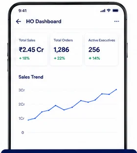 QuikSell HO Dashboard showing Total Sales ₹2.45 Cr up 18%, Total Orders 1,286 up 22%, Active Executives 256 up 14%, and a rising Sales Trend chart