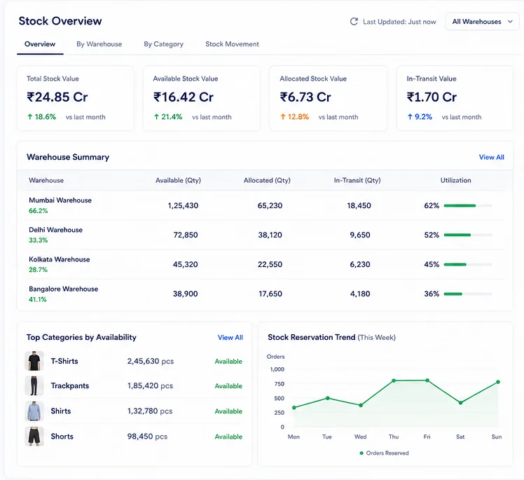 Stock Overview dashboard with tabs for Overview, By Warehouse, By Category and Stock Movement. Total Stock Value ₹24.85 Cr (up 18.6%), Available Stock Value ₹16.42 Cr (up 21.4%), Allocated Stock Value ₹6.73 Cr (up 12.8%), In-Transit Value ₹1.70 Cr (up 9.2%). Warehouse Summary utilization for Mumbai (66.2%), Delhi (33.3%), Kolkata (28.7%) and Bangalore (41.1%) warehouses with available, allocated and in-transit quantities. Top Categories by Availability: T-Shirts 2,45,630 pcs, Trackpants 1,85,420 pcs, Shirts 1,32,780 pcs, Shorts 98,450 pcs, all Available. Stock Reservation Trend for This Week showing orders reserved rising from Monday through Sunday