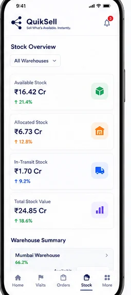 QuikSell mobile Stock Overview for All Warehouses: Available Stock ₹16.42 Cr (up 21.4%), Allocated Stock ₹6.73 Cr (up 12.8%), In-Transit Stock ₹1.70 Cr (up 9.2%), Total Stock Value ₹24.85 Cr (up 18.6%), and Warehouse Summary starting with Mumbai Warehouse at 66.2%