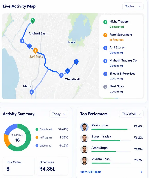 Live Activity Map for Today tracing a rep's route through Andheri East, Saki Naka, Powai, Chandivali and Marol with numbered stops: Nisha Traders Completed, Patel Supermart In Progress, Anil Stores, Mahesh Trading Co., Sheela Enterprises and Next Stop Upcoming. Activity Summary donut for Total Visits 16: Completed 10 (62%), In Progress 2 (13%), Upcoming 4 (25%), with Total Orders 8 and Order Value ₹4.85L. Top Performers this week: Ravi Kumar ₹8.45L, Suresh Yadav ₹6.23L, Amit Singh ₹4.95L, Vikram Joshi ₹3.75L
