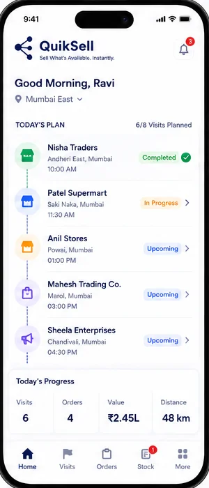 QuikSell home screen greeting Ravi, Mumbai East, with Today's Plan of 6/8 visits planned: Nisha Traders Completed, Patel Supermart In Progress, Anil Stores, Mahesh Trading Co. and Sheela Enterprises Upcoming, and Today's Progress showing Visits 6, Orders 4, Value ₹2.45L, Distance 48 km