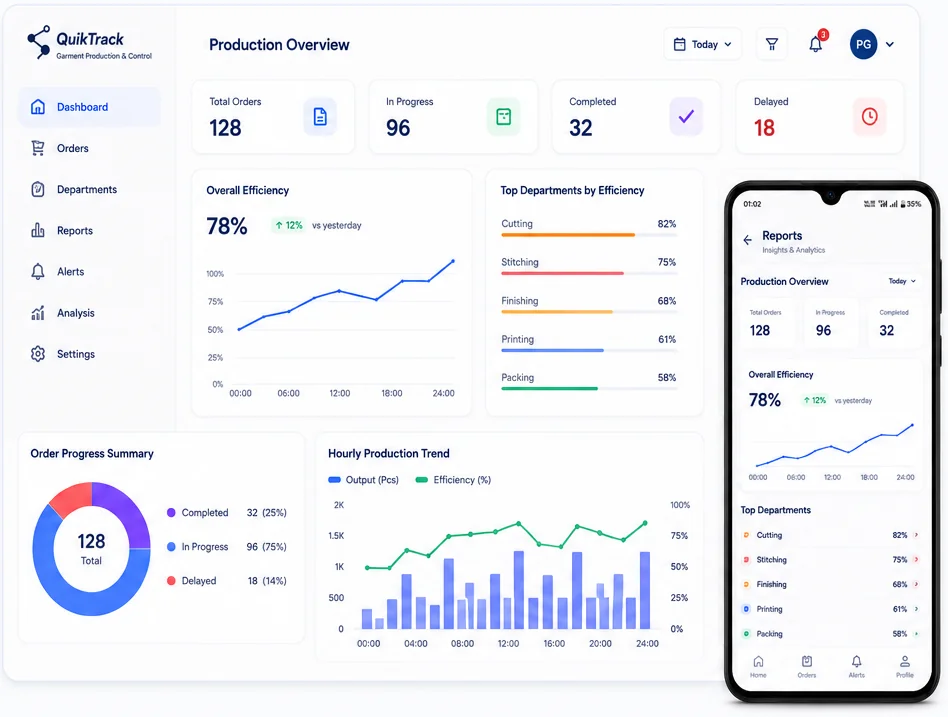 QuikTrack Production Overview dashboard with sidebar navigation (Dashboard, Orders, Departments, Reports, Alerts, Analysis, Settings), Total Orders 128, In Progress 96, Completed 32, Delayed 18, Overall Efficiency 78% up 12% vs yesterday, Top Departments by Efficiency (Cutting 82%, Stitching 75%, Finishing 68%, Printing 61%, Packing 58%), Order Progress Summary donut of 128 total orders (Completed 32, In Progress 96, Delayed 18), and Hourly Production Trend of output and efficiency — shown on desktop and on the QuikTrack mobile Reports screen