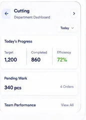 Department Head workspace preview: Cutting Department Dashboard with Today's Progress — Target 1,200, Completed 860, Efficiency 72%, Pending Work 340 pcs across 4 orders, Team Performance