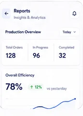 Management workspace preview: Reports, Insights & Analytics with Production Overview — Total Orders 128, In Progress 96, Completed 32, Overall Efficiency 78% up 12% vs yesterday