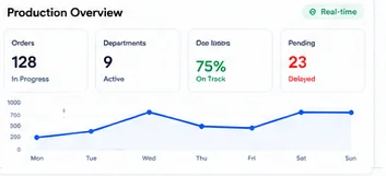 Production overview dashboard showing orders, departments, due issues, and pending status